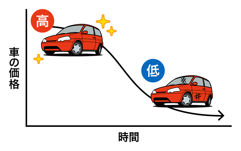 時間が経てばたつほど車の時価は下がり続ける